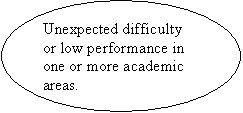 Oval: Unexpected difficulty or low performance in one or more academic areas.