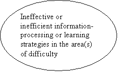 Oval: Ineffective or inefficient information-processing or learning strategies in the area(s) of difficulty