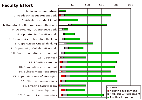 Chart of Faculty Effort