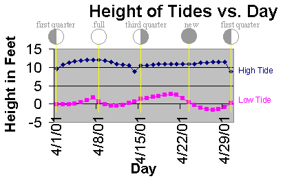 Graph of Height sof Tides vs. Lunar Phase