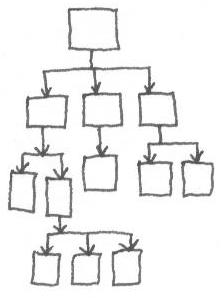 diagram: tree-type structure of boxes and arrows