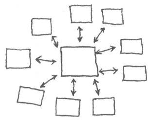 diagram: box in middle with others around it, arrows back and forth from each one