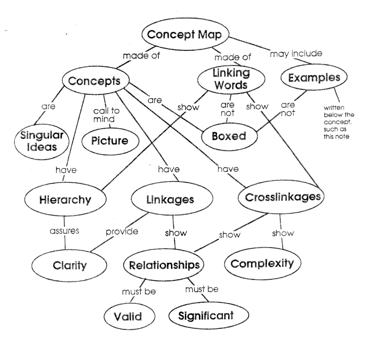 Word map is. Концептуальная карта. Концептуальная карта примеры. Карта концептов. Примеры концептуальных карт.